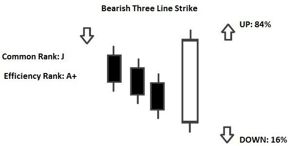 Bearish Three Line Strike