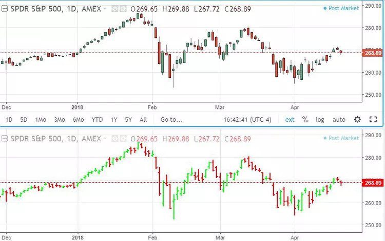 Candlestick Patterns Vs. OHLC (HLOC) Bar Charts