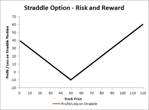 Example Of the Straddle Strategy