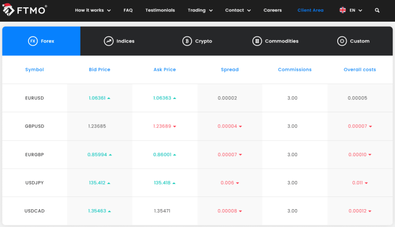 FTMO Review – Latest 2025 Review by Traders