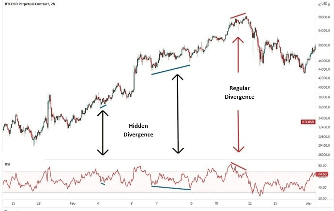 Hidden Divergence