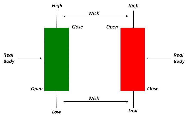 price action levels