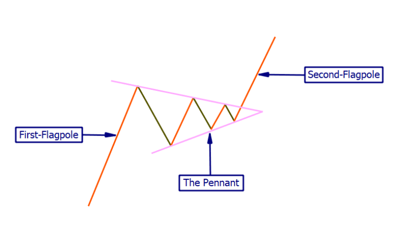 A Bullish Pennant Pattern