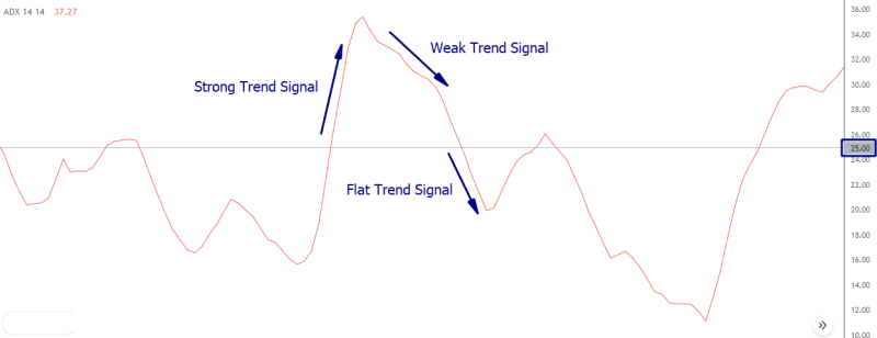 Average Directional Index