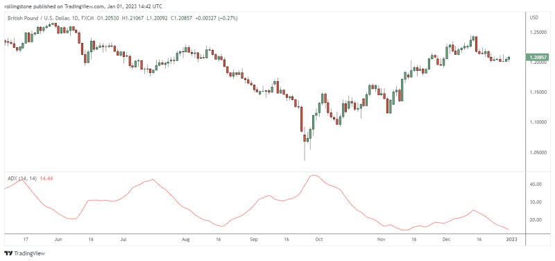 Calculation Of the ADX Indicator