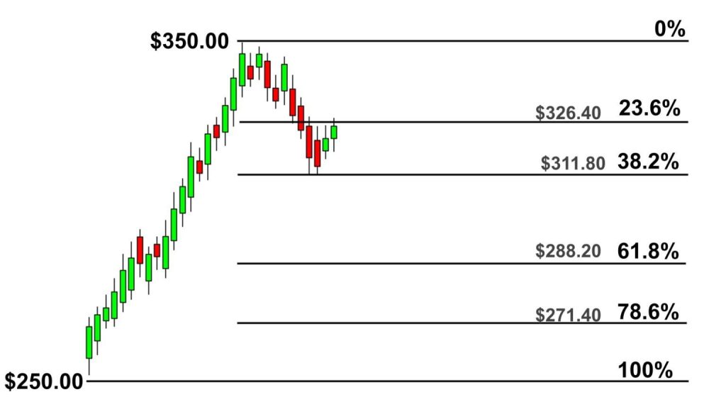 Fibonacci Retracement Level