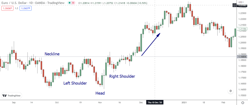 How To Trade This Pattern