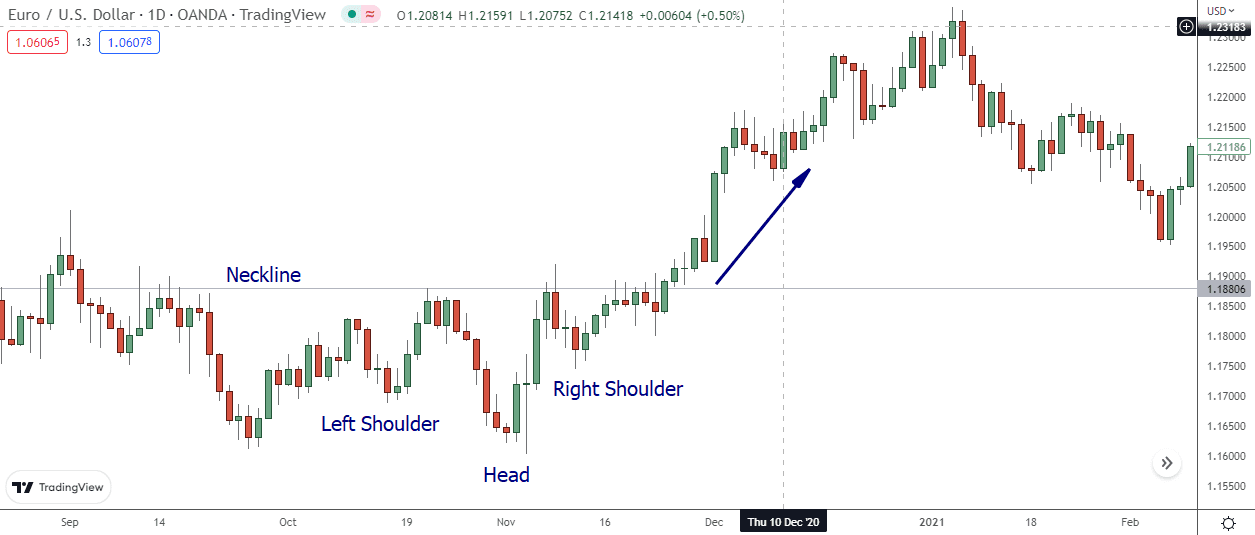 The Inverted Head And Shoulders Pattern Asia Forex Mentor The inverted head and shoulders pattern asia forex mentor