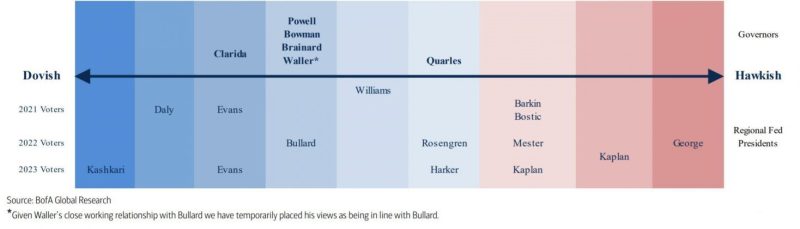 Members of the Federal Open Market Committee (FOMC)