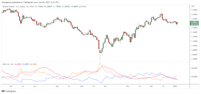 Positive Directional Indicator