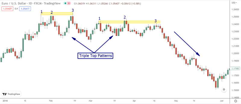 Triple Top Chart Pattern