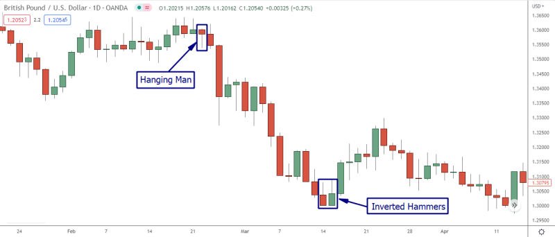 Japanese candlestick pattern