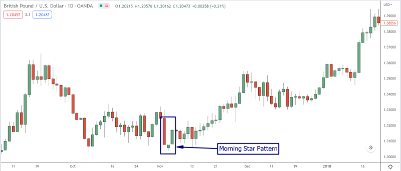 Morning Star Candlestick Pattern