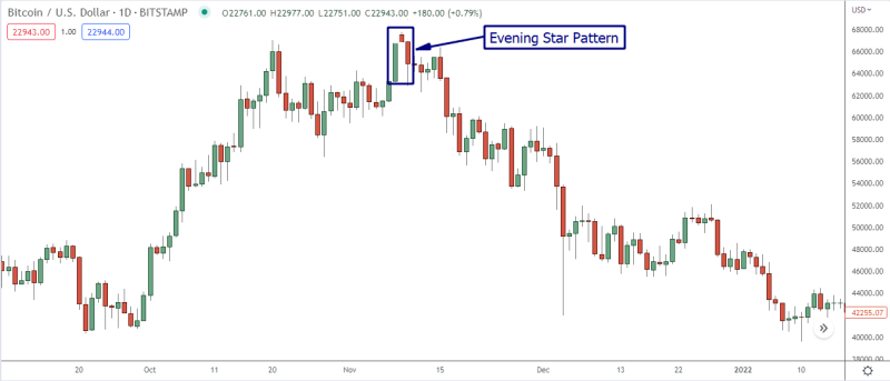 Morning Star Candlestick Vs. Evening Star Candlestick