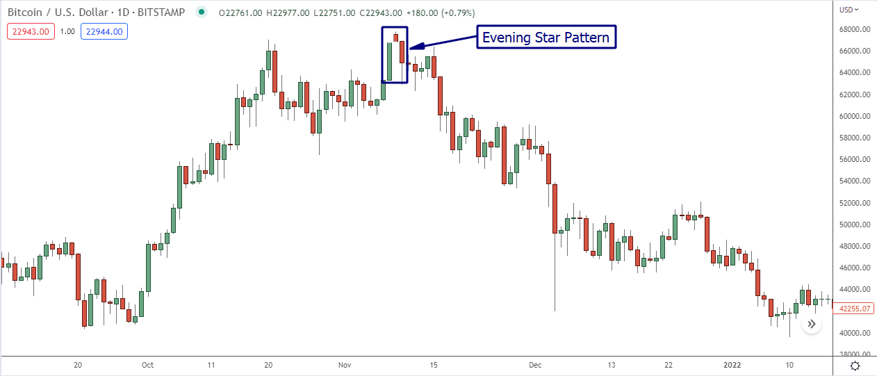 Morning Star Pattern A Beginner's Guide • Asia Forex Mentor