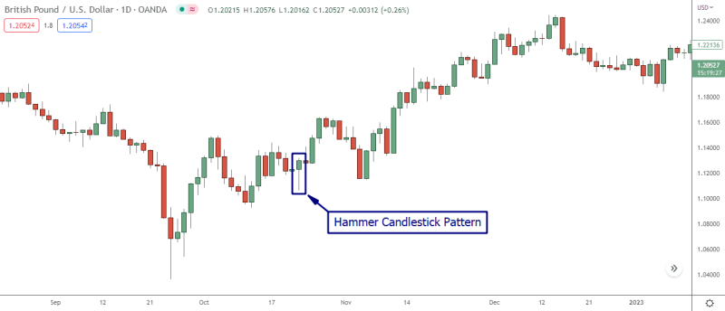 Risk Management of Reversal Candles