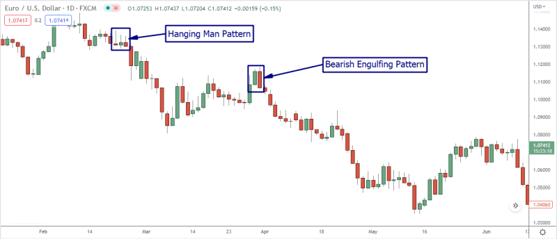 Using Reversal Candlestick Patterns in Trading