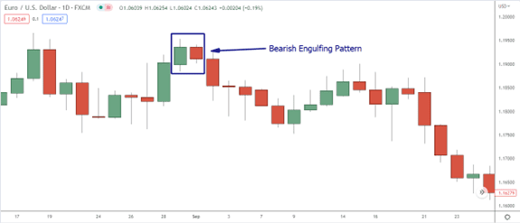 Bearish Engulfing Pattern 1