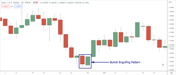 Bullish Engulfing Pattern