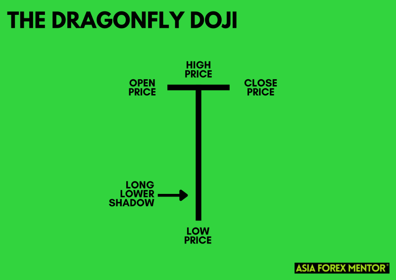 What is the Dragonfly Doji? • Asia Forex Mentor