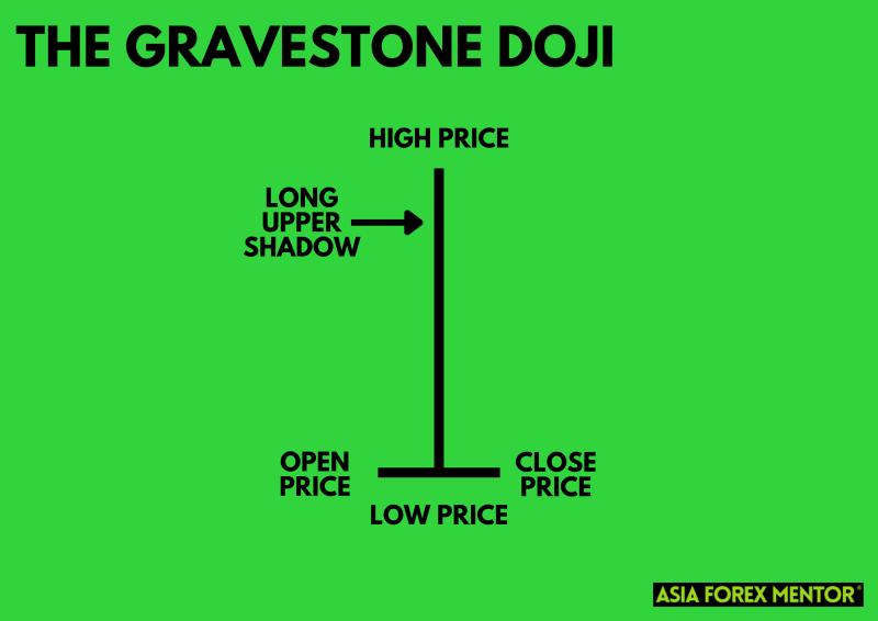 What is the Gravestone Doji? • Asia Forex Mentor