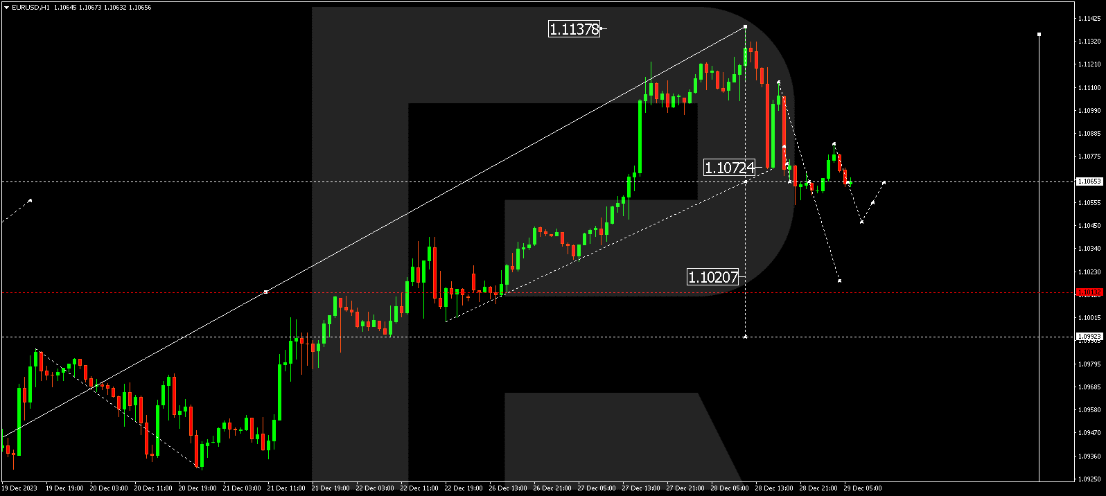 EURUSD