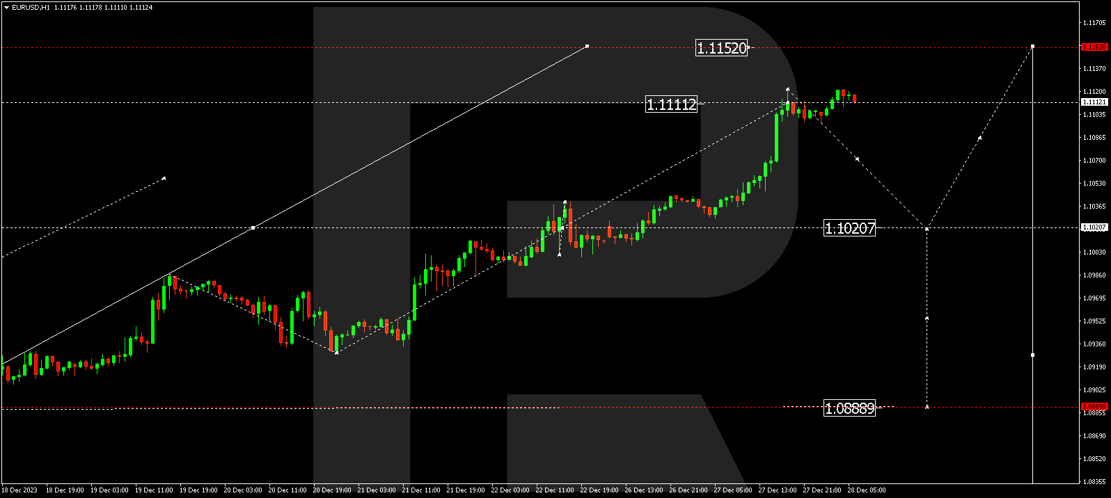 EURUSD