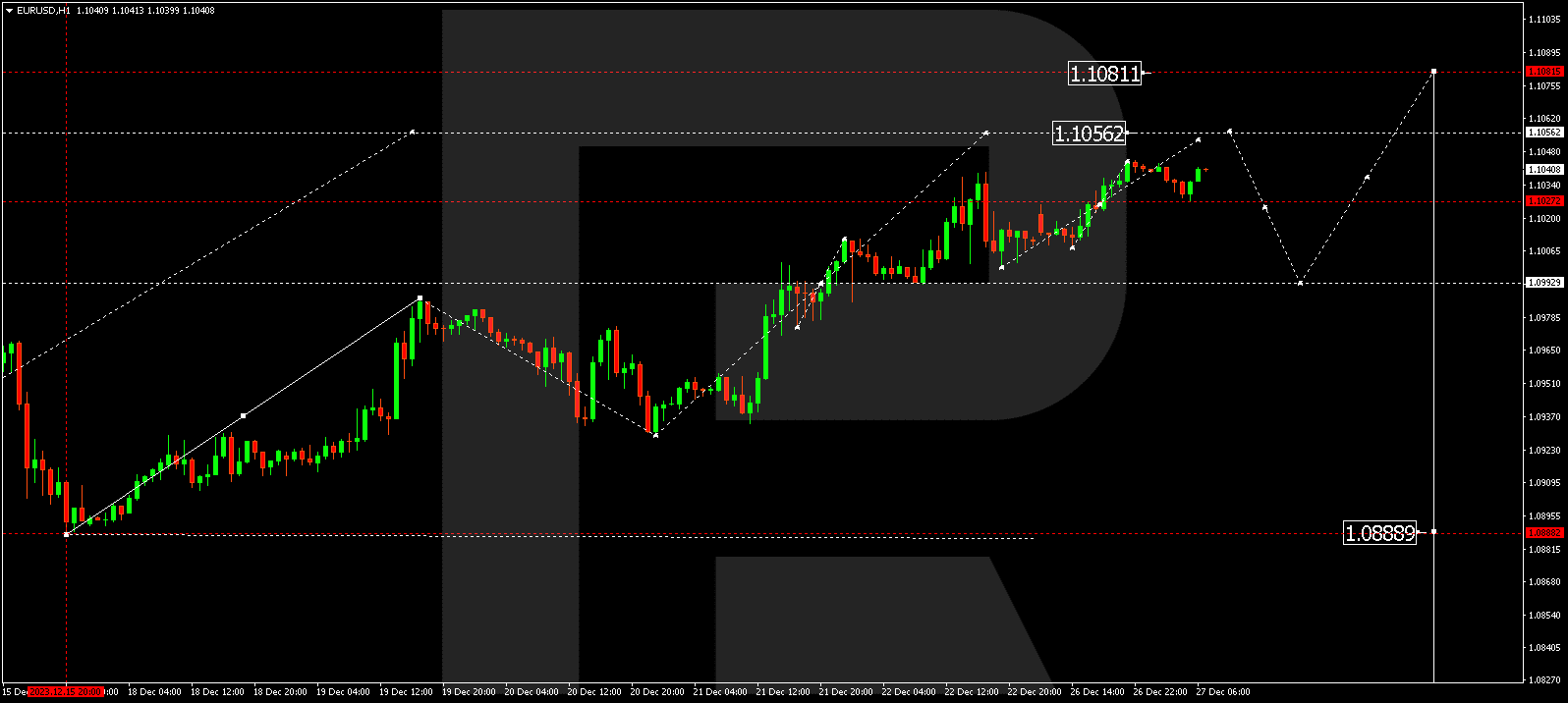 EURUSD