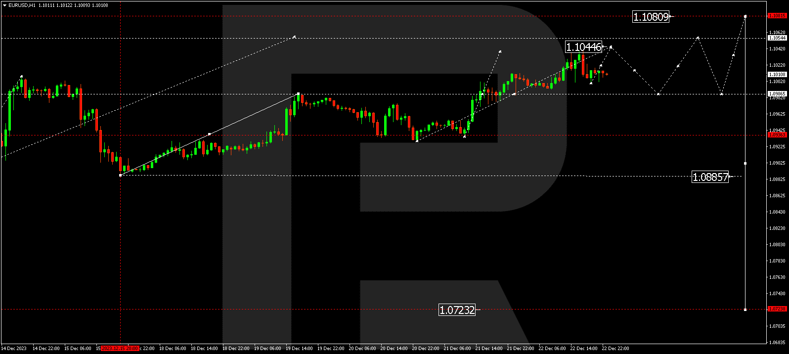 EURUSD