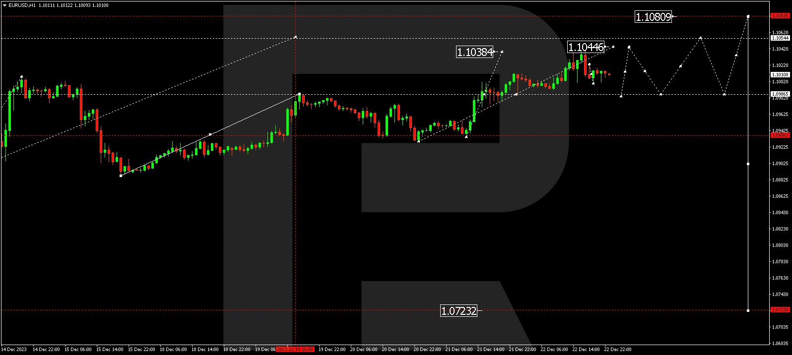 EURUSD