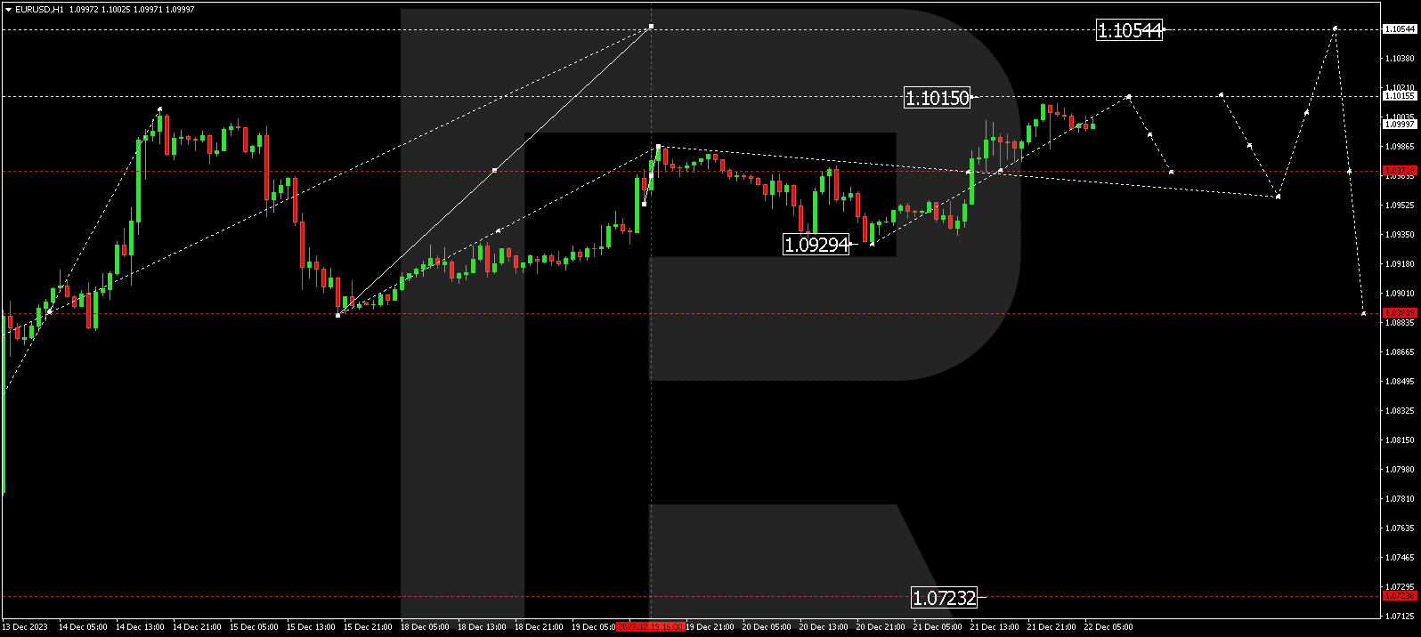 EURUSD