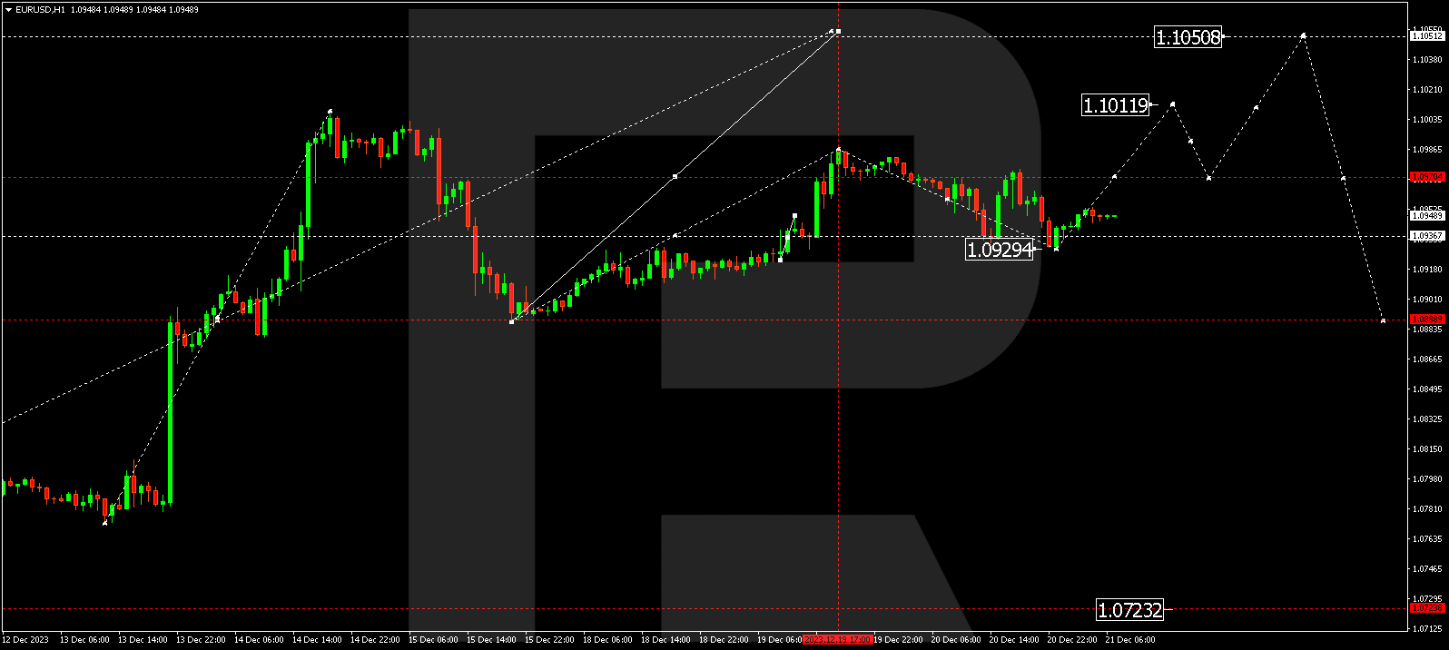 EURUSD