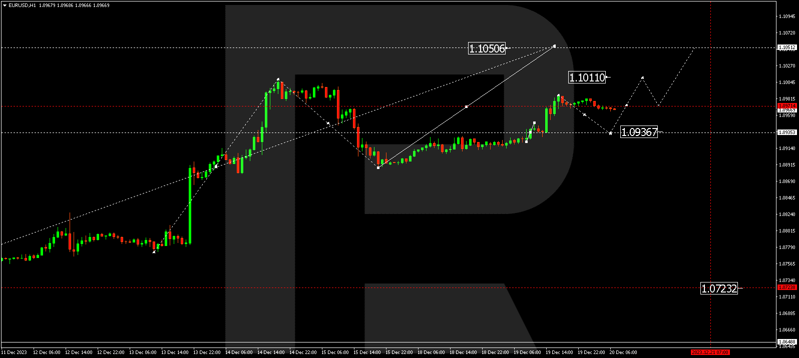 EURUSD
