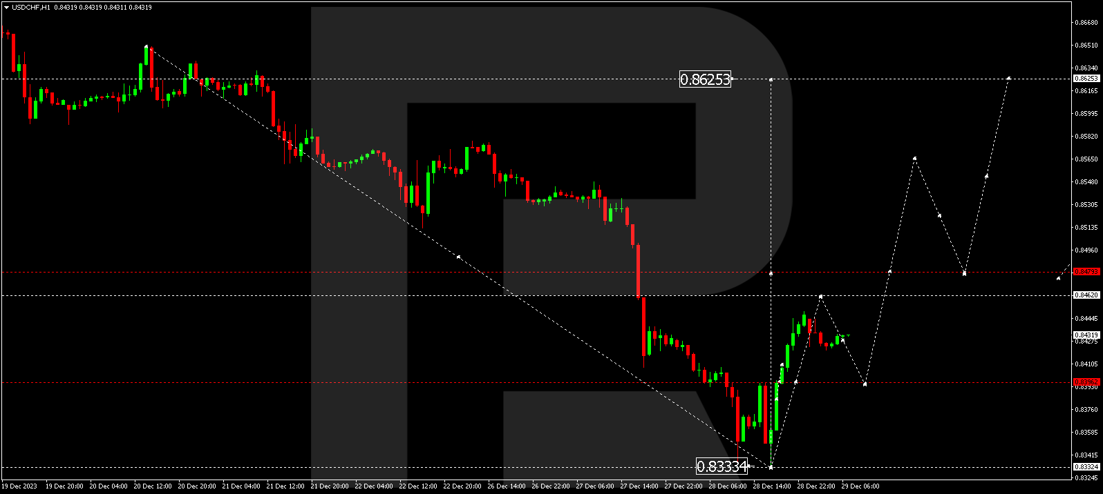 USDCHF