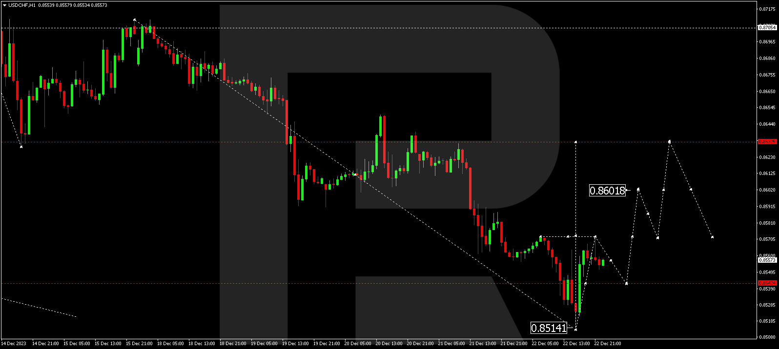 USDCHF