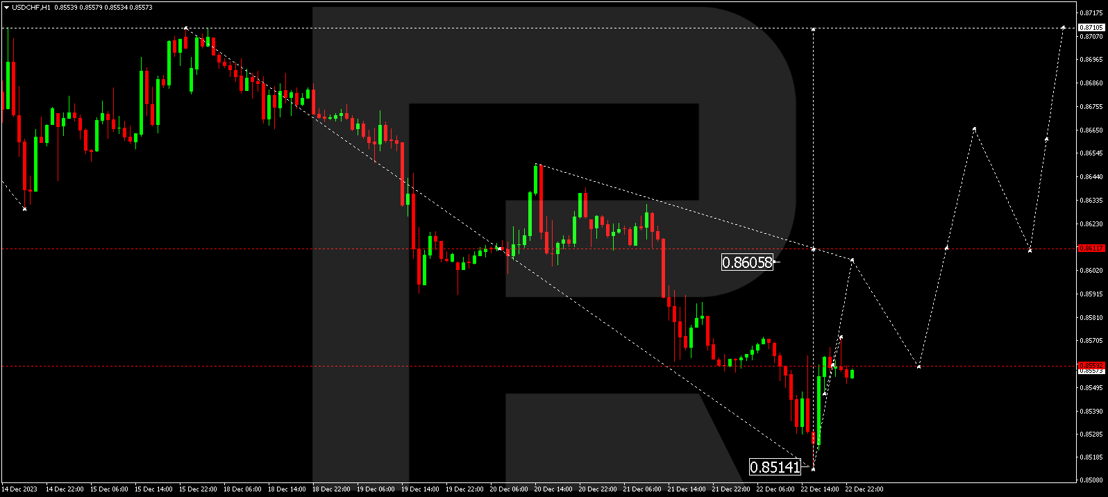 USDCHF