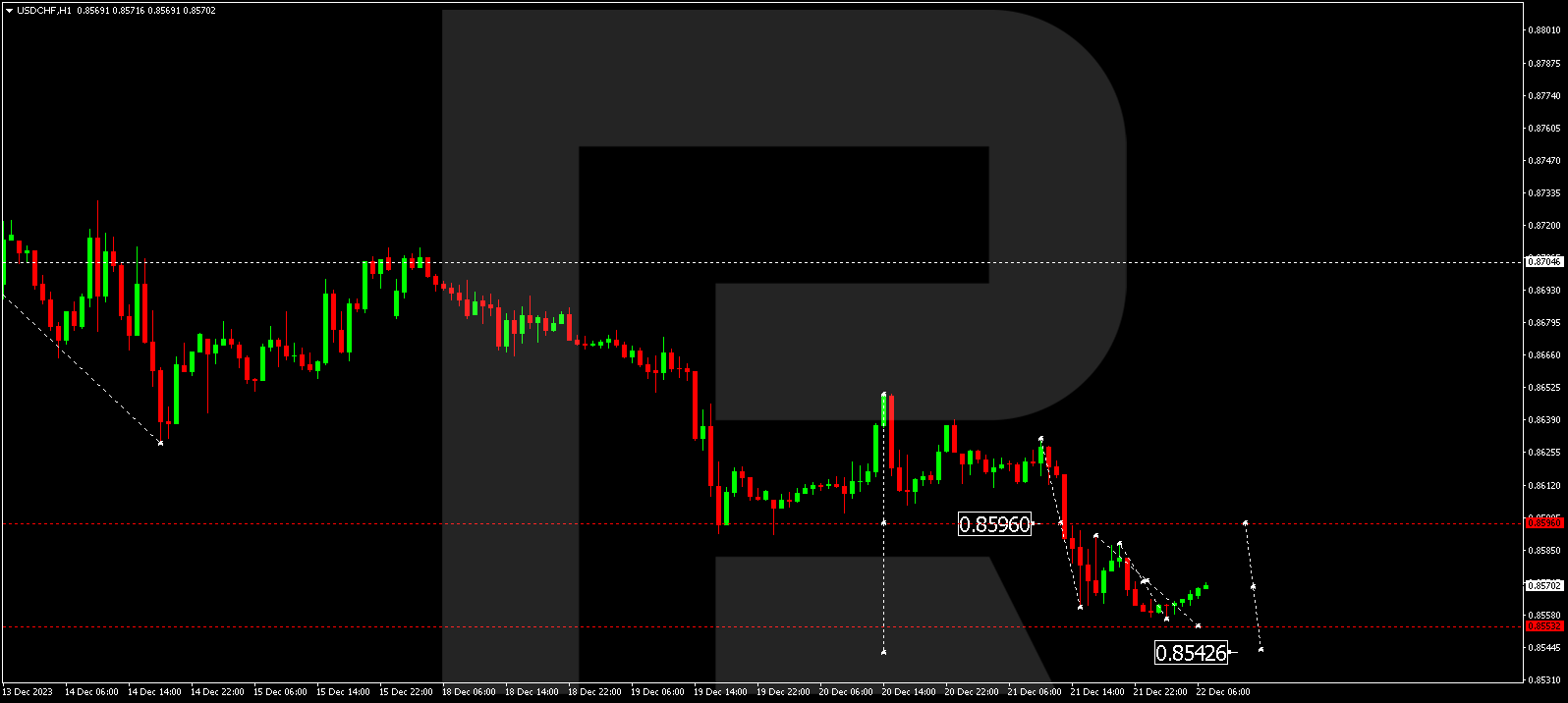 USDCHF