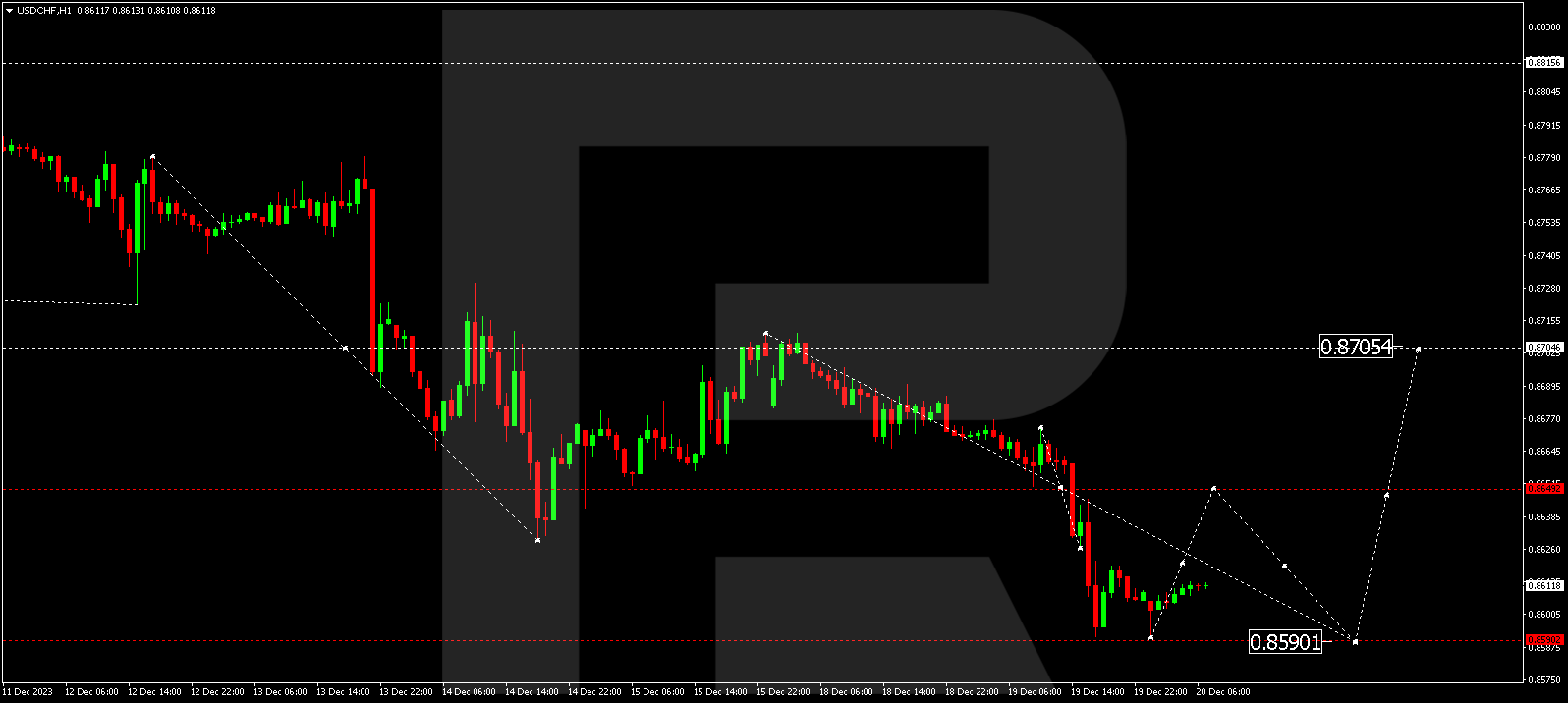 USDCHF