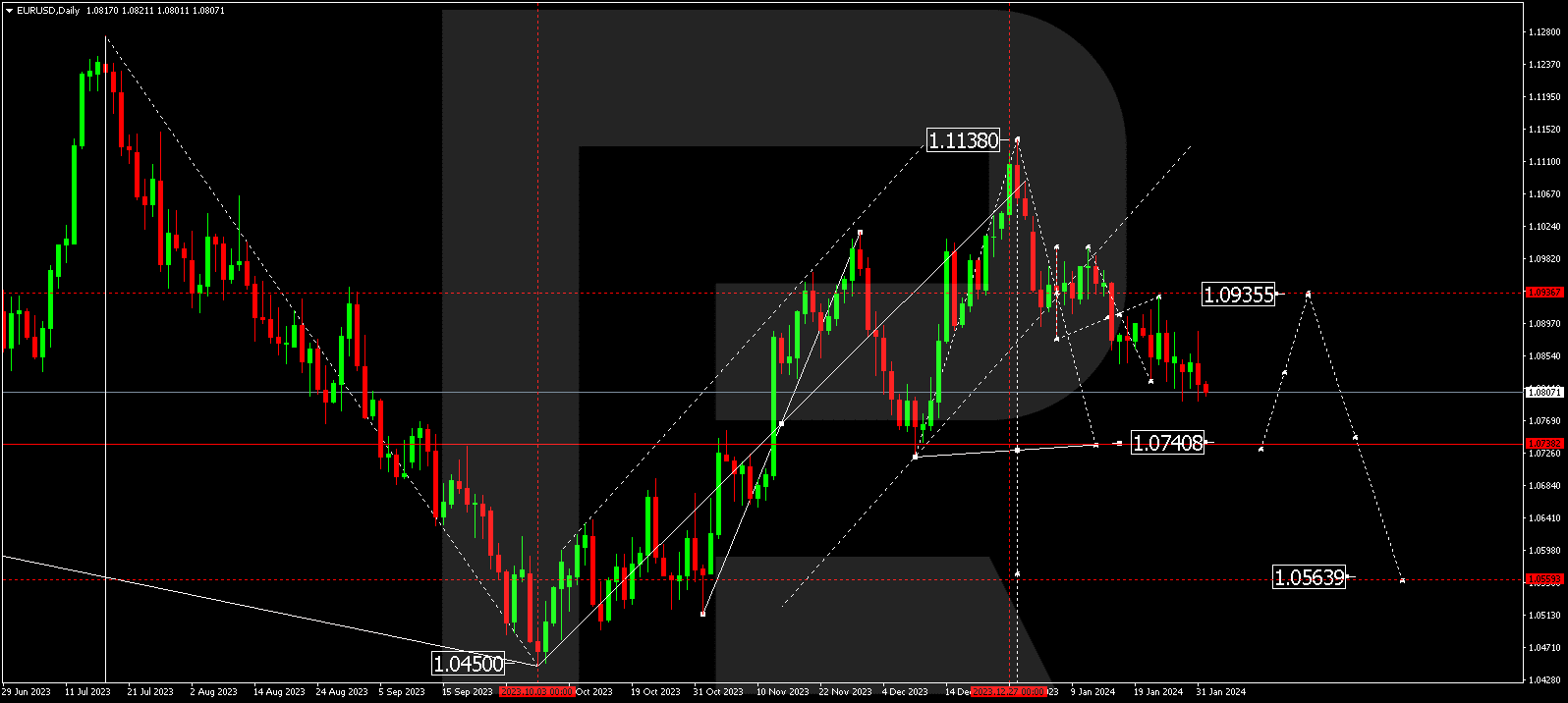 EURUSD