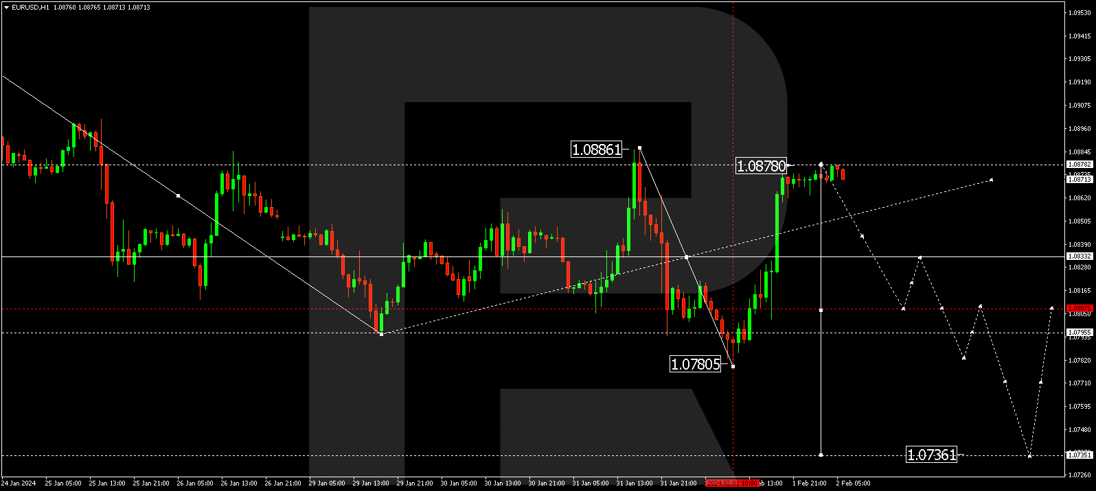 EURUSD