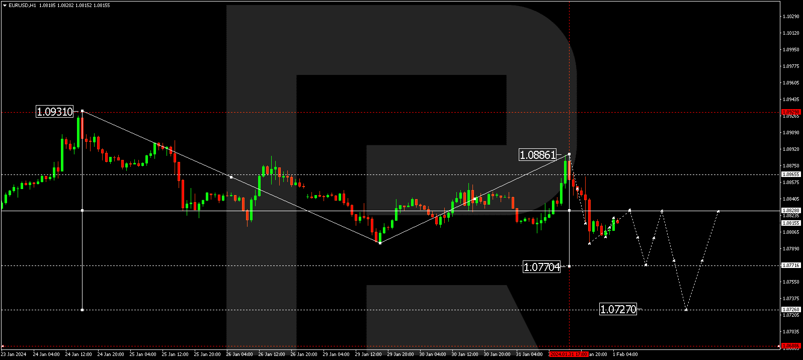 EURUSD