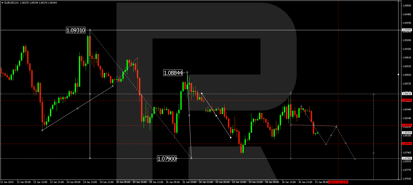 EURUSD