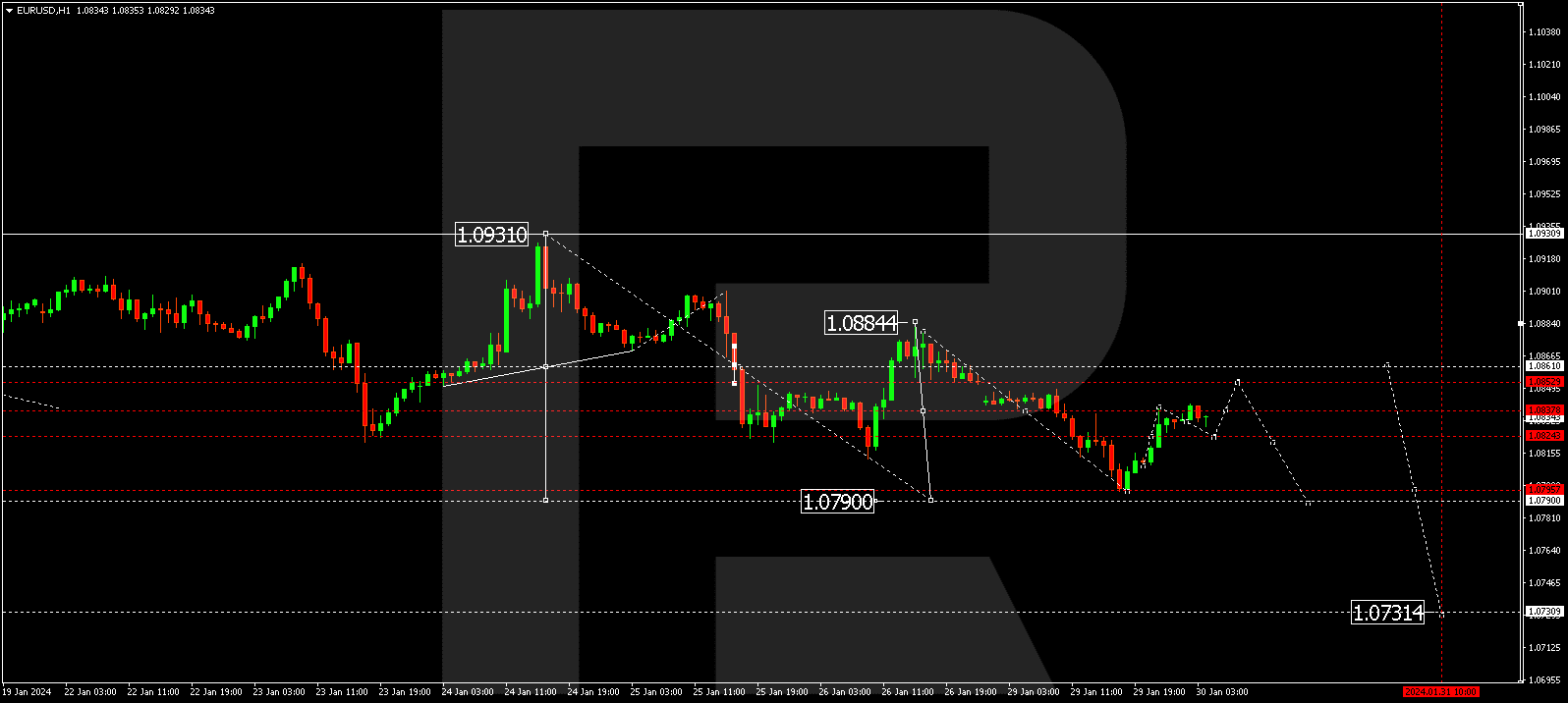 EURUSD