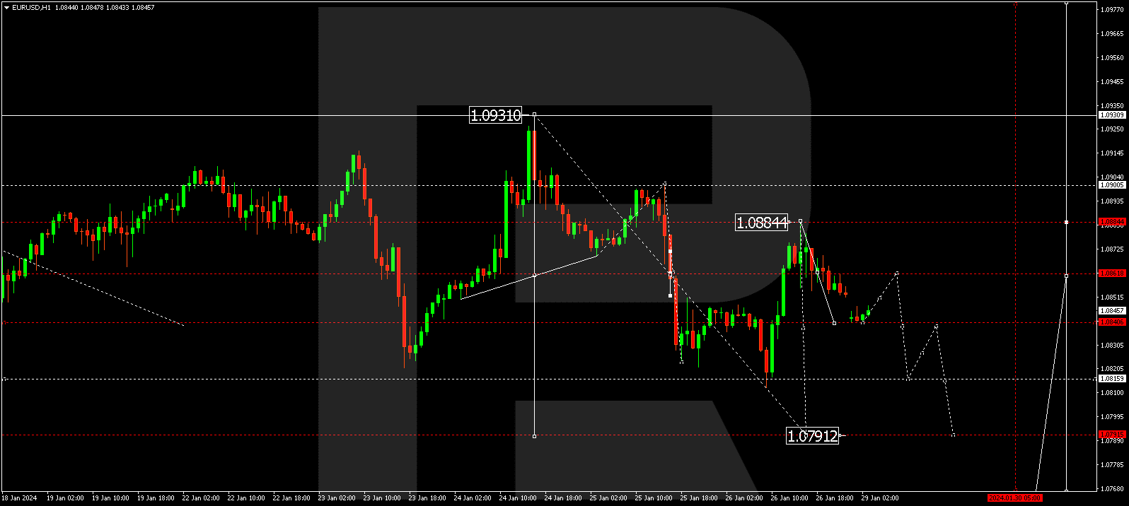 EURUSD