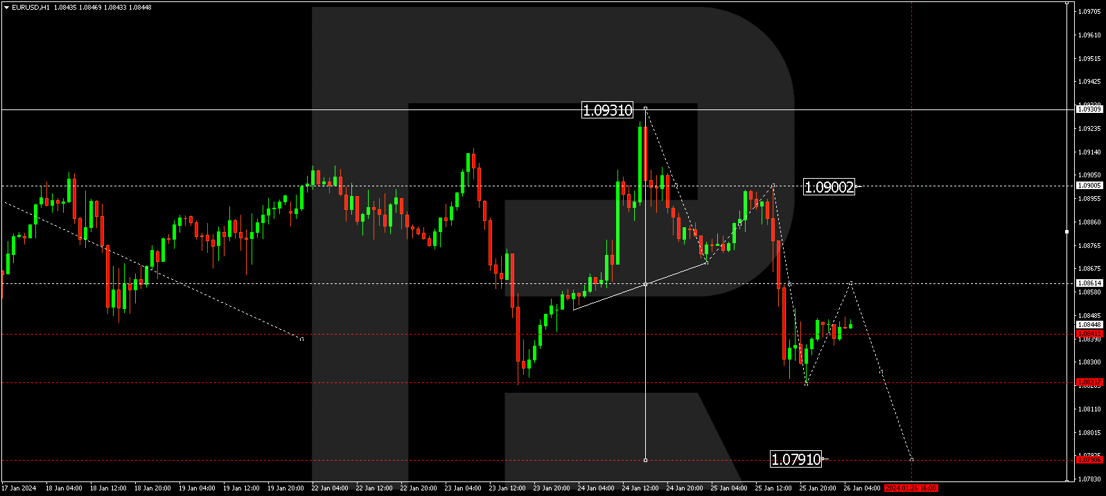 EURUSD