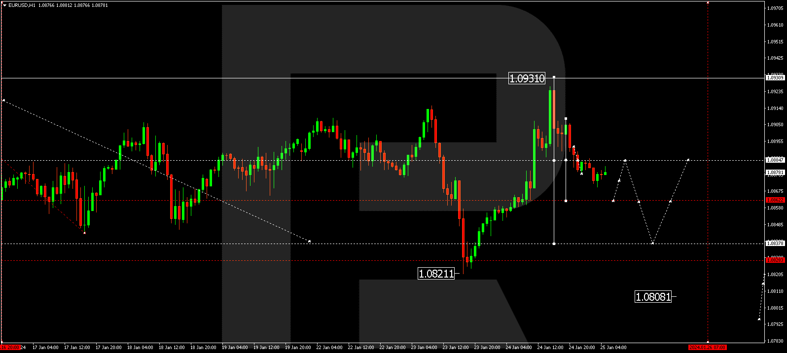 EURUSD