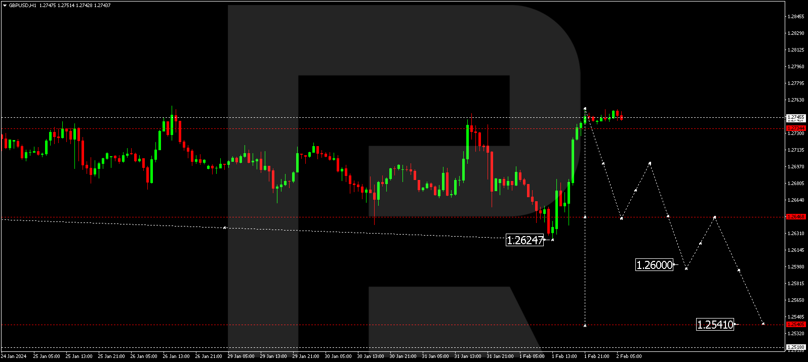 GBPUSD