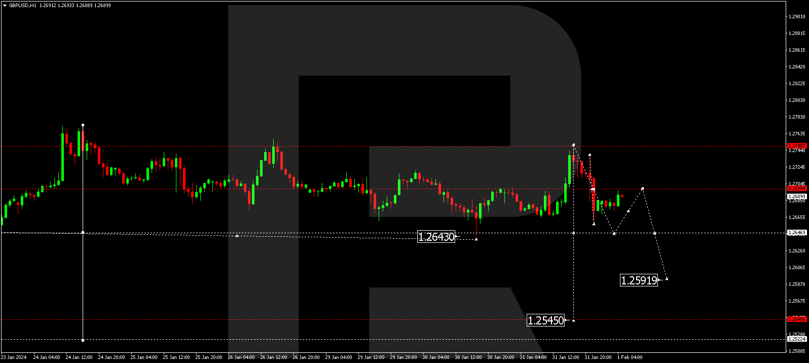 GBPUSD