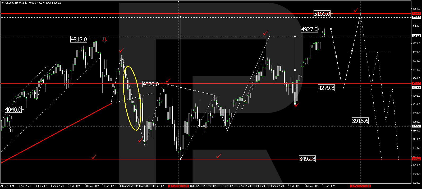 S&P 500