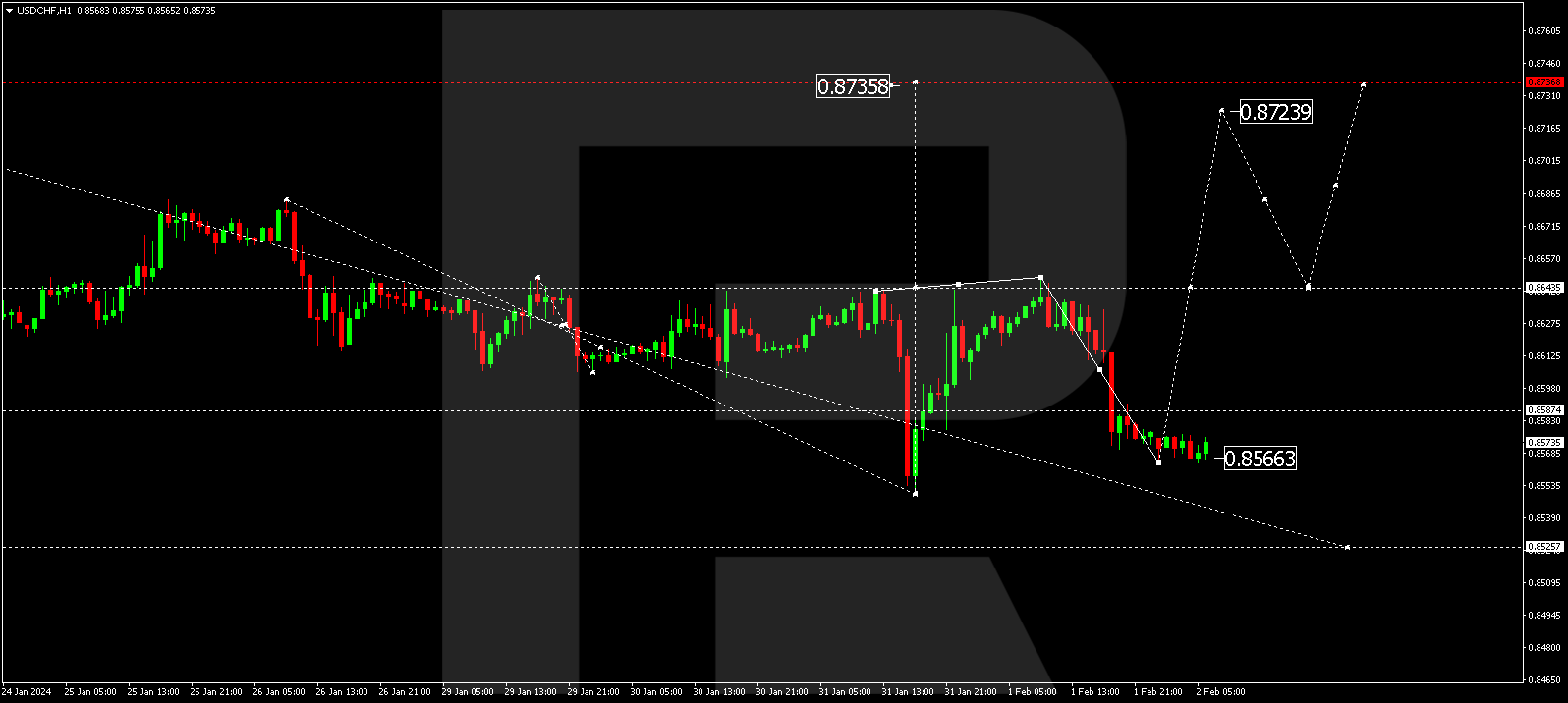 USDCHF